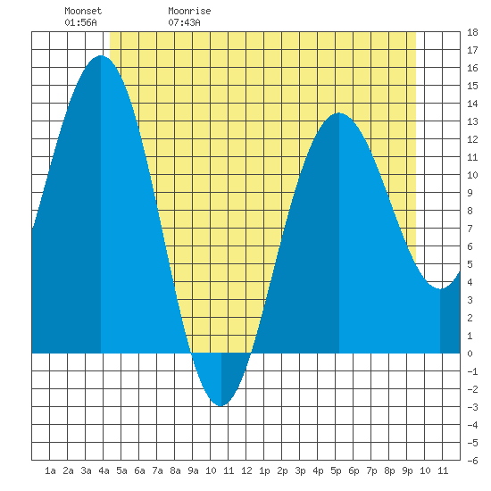 Flynn Cove tide chart for Wednesday, May 20, 2026
