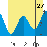 Flynn Cove tide chart for Wednesday, May 27, 2026