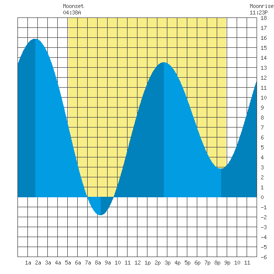 Flynn Cove tide chart for Saturday, May 2, 2026