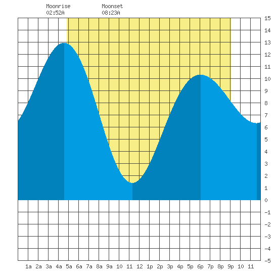 Flynn Cove tide chart for Thursday, May 7, 2026
