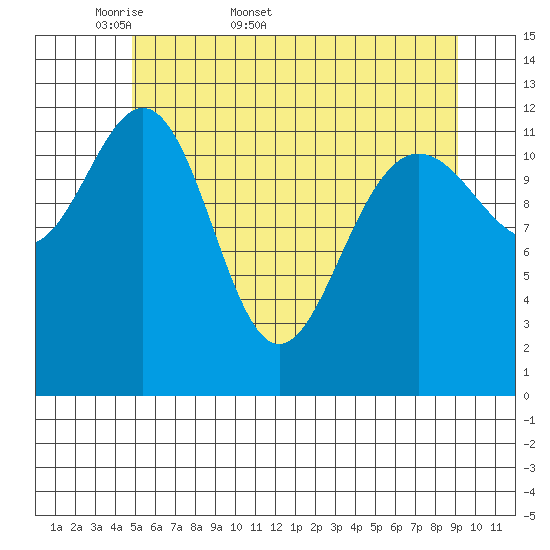 Flynn Cove tide chart for Friday, May 8, 2026