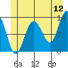 Flynn Cove tide chart for Friday, June 12, 2026