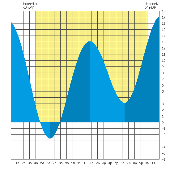 Flynn Cove tide chart for Saturday, June 13, 2026