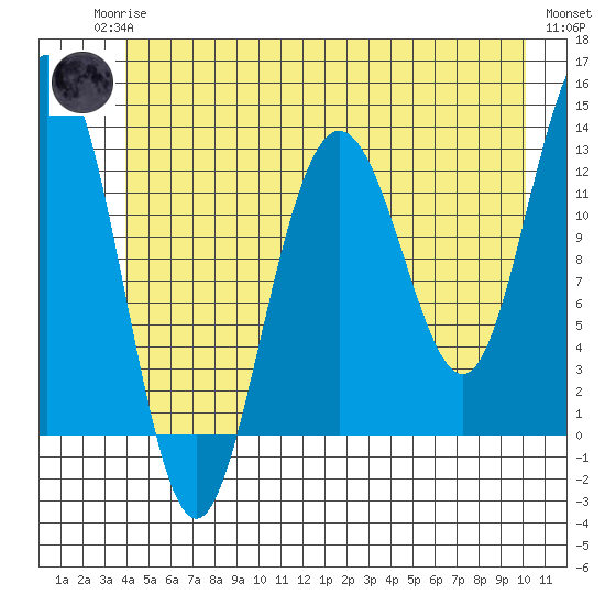 Flynn Cove tide chart for Sunday, June 14, 2026