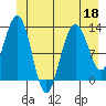 Flynn Cove tide chart for Thursday, June 18, 2026