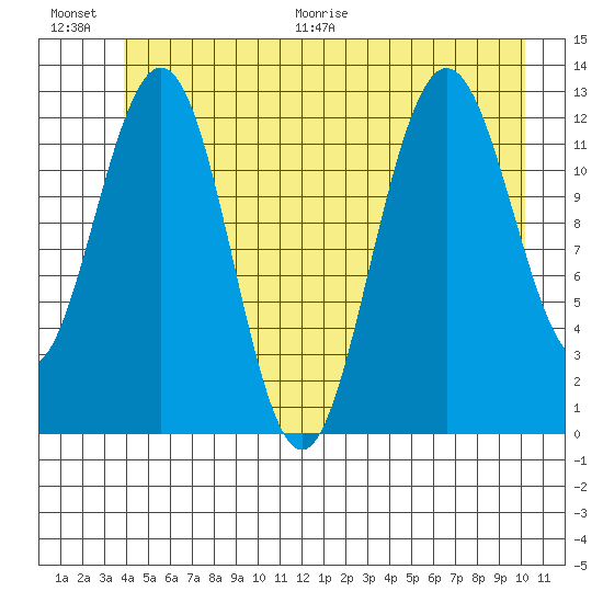 Flynn Cove tide chart for Saturday, June 20, 2026