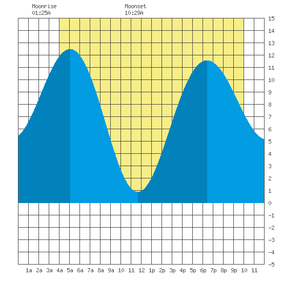 Flynn Cove tide chart for Saturday, June 6, 2026
