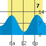 Flynn Cove tide chart for Sunday, June 7, 2026