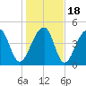 Folly Creek tide chart for Monday, January 18, 2021