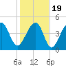 Folly Creek tide chart for Tuesday, January 19, 2021