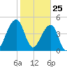 Folly Creek tide chart for Monday, January 25, 2021