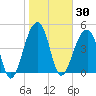 Folly Creek tide chart for Saturday, January 30, 2021