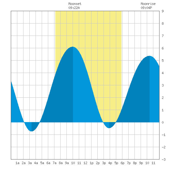 Folly Creek tide chart for Sunday, January 31, 2021