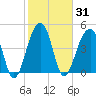Folly Creek tide chart for Sunday, January 31, 2021