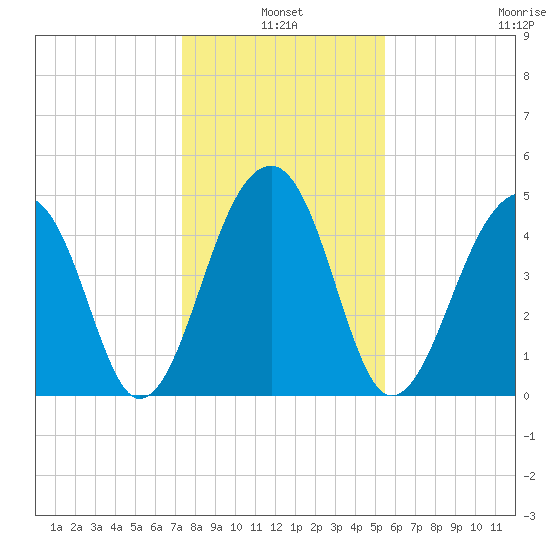 Folly Creek tide chart for Monday, January 4, 2021