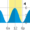 Folly Creek tide chart for Monday, January 4, 2021