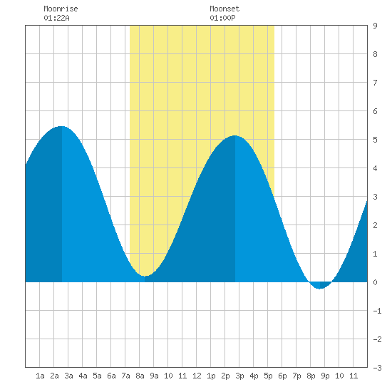 Folly Creek tide chart for Thursday, January 7, 2021