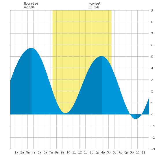 Folly Creek tide chart for Friday, January 8, 2021