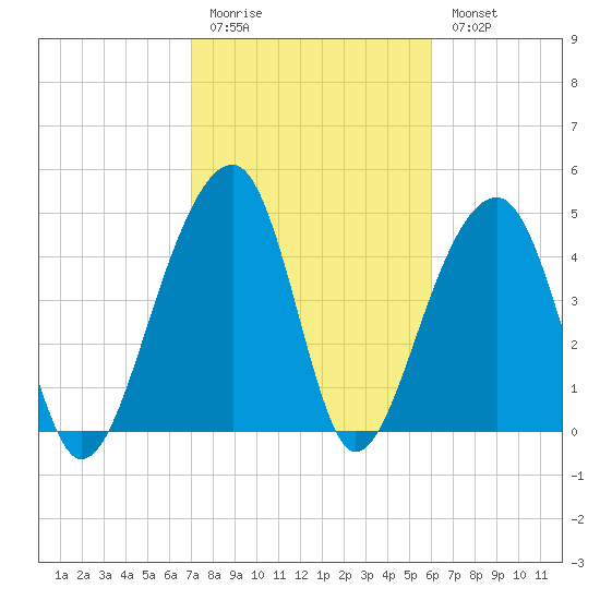 Folly Creek tide chart for Friday, February 12, 2021