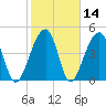 Folly Creek tide chart for Sunday, February 14, 2021