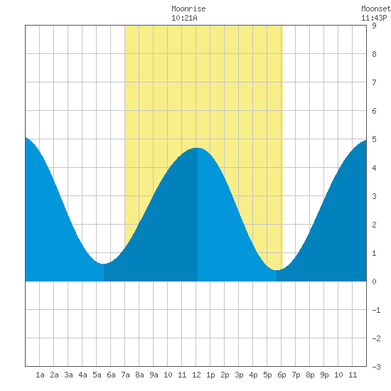 Folly Creek tide chart for Wednesday, February 17, 2021