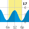 Folly Creek tide chart for Wednesday, February 17, 2021