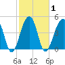 Folly Creek tide chart for Monday, February 1, 2021
