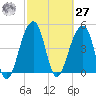 Folly Creek tide chart for Saturday, February 27, 2021