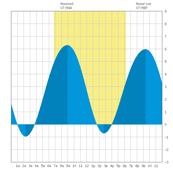 Folly Creek tide chart for Sunday, February 28, 2021