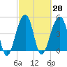 Folly Creek tide chart for Sunday, February 28, 2021
