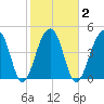 Folly Creek tide chart for Tuesday, February 2, 2021