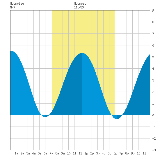 Folly Creek tide chart for Wednesday, February 3, 2021