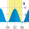 Folly Creek tide chart for Wednesday, February 3, 2021