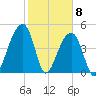Folly Creek tide chart for Monday, February 8, 2021