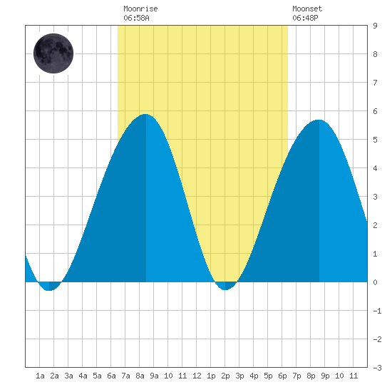 Folly Creek tide chart for Saturday, March 13, 2021