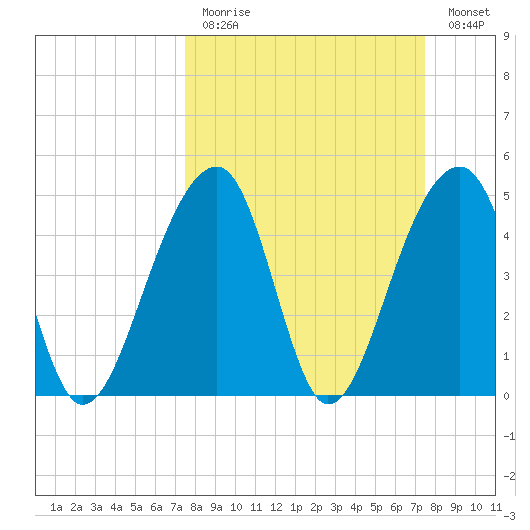 Folly Creek tide chart for Sunday, March 14, 2021