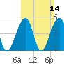 Folly Creek tide chart for Sunday, March 14, 2021