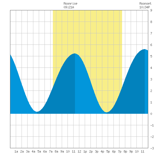 Folly Creek tide chart for Tuesday, March 16, 2021