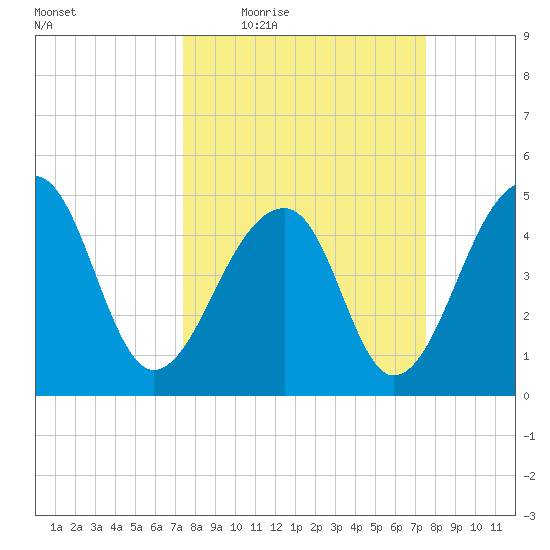 Folly Creek tide chart for Thursday, March 18, 2021