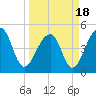 Folly Creek tide chart for Thursday, March 18, 2021