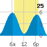 Folly Creek tide chart for Thursday, March 25, 2021