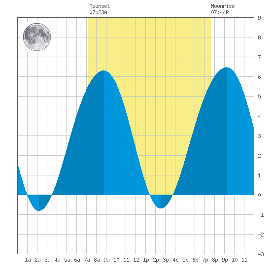 Folly Creek tide chart for Sunday, March 28, 2021