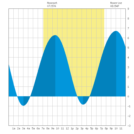 Folly Creek tide chart for Monday, March 29, 2021
