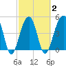Folly Creek tide chart for Tuesday, March 2, 2021
