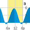 Folly Creek tide chart for Wednesday, March 3, 2021