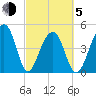 Folly Creek tide chart for Friday, March 5, 2021