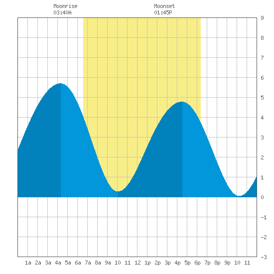 Folly Creek tide chart for Monday, March 8, 2021