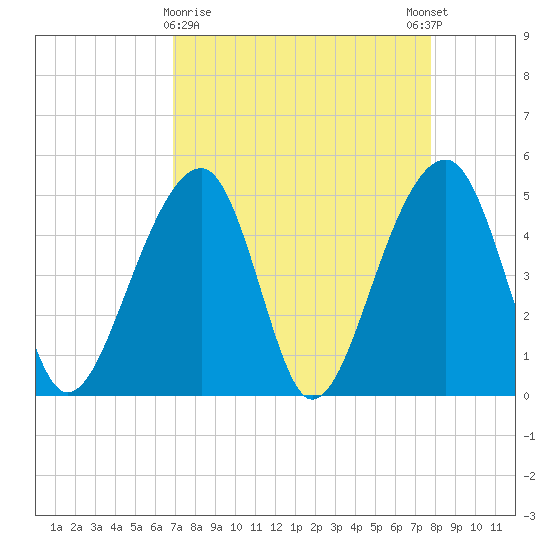 Folly Creek tide chart for Saturday, April 10, 2021