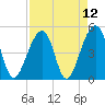 Folly Creek tide chart for Monday, April 12, 2021