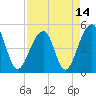 Folly Creek tide chart for Wednesday, April 14, 2021